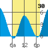 Riggins Ditch tide chart for Wednesday, April 30, 2025