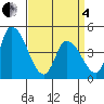 Riggins Ditch tide chart for Friday, April 4, 2025