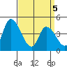Riggins Ditch tide chart for Saturday, April 5, 2025