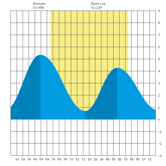 Riggins Ditch tide chart for Sunday, April 6, 2025