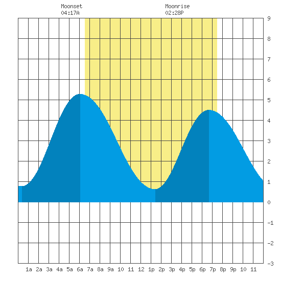 Riggins Ditch tide chart for Monday, April 7, 2025