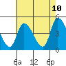 Riggins Ditch tide chart for Saturday, May 10, 2025