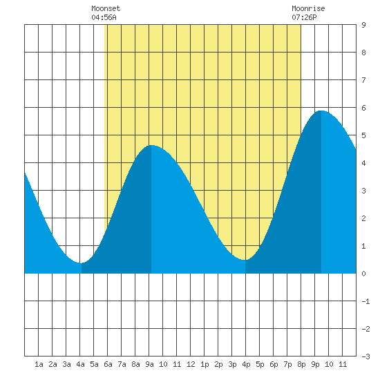 Riggins Ditch tide chart for Sunday, May 11, 2025