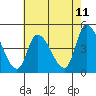 Riggins Ditch tide chart for Sunday, May 11, 2025