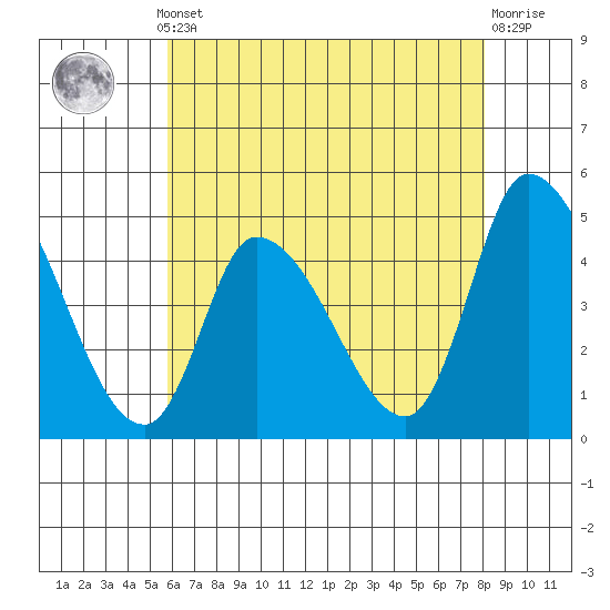 Riggins Ditch tide chart for Monday, May 12, 2025