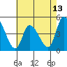 Riggins Ditch tide chart for Tuesday, May 13, 2025