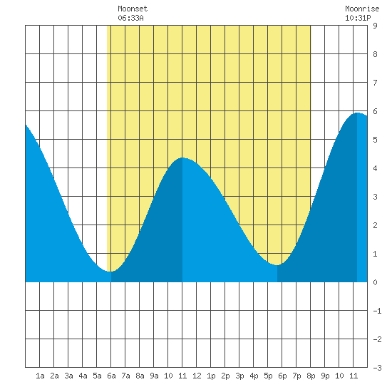 Riggins Ditch tide chart for Wednesday, May 14, 2025