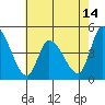 Riggins Ditch tide chart for Wednesday, May 14, 2025