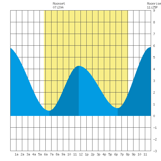 Riggins Ditch tide chart for Thursday, May 15, 2025