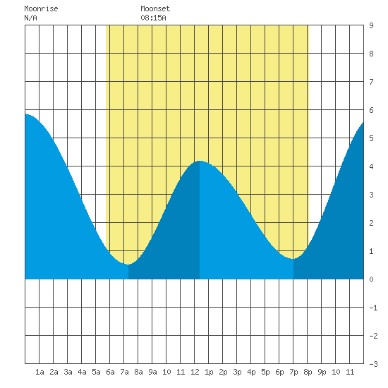 Riggins Ditch tide chart for Friday, May 16, 2025