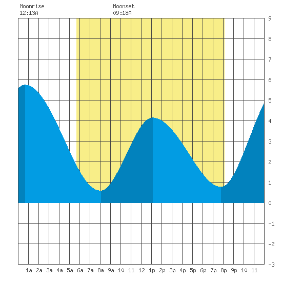 Riggins Ditch tide chart for Saturday, May 17, 2025
