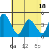Riggins Ditch tide chart for Sunday, May 18, 2025