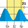 Riggins Ditch tide chart for Wednesday, May 21, 2025
