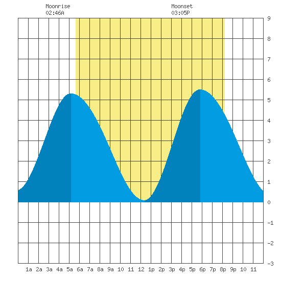 Riggins Ditch tide chart for Thursday, May 22, 2025