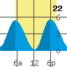 Riggins Ditch tide chart for Thursday, May 22, 2025