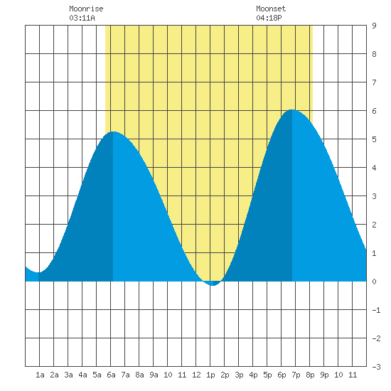 Riggins Ditch tide chart for Friday, May 23, 2025