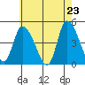 Riggins Ditch tide chart for Friday, May 23, 2025