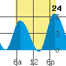 Riggins Ditch tide chart for Saturday, May 24, 2025