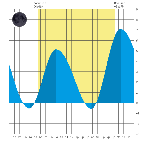 Riggins Ditch tide chart for Monday, May 26, 2025