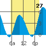 Riggins Ditch tide chart for Tuesday, May 27, 2025