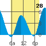Riggins Ditch tide chart for Wednesday, May 28, 2025