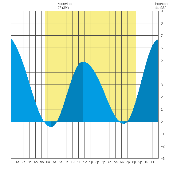 Riggins Ditch tide chart for Thursday, May 29, 2025