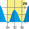 Riggins Ditch tide chart for Thursday, May 29, 2025