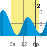 Riggins Ditch tide chart for Friday, May 2, 2025