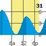 Riggins Ditch tide chart for Saturday, May 31, 2025