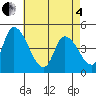 Riggins Ditch tide chart for Sunday, May 4, 2025