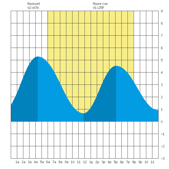 Riggins Ditch tide chart for Monday, May 5, 2025