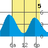 Riggins Ditch tide chart for Monday, May 5, 2025