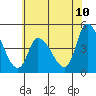 Riggins Ditch tide chart for Tuesday, June 10, 2025
