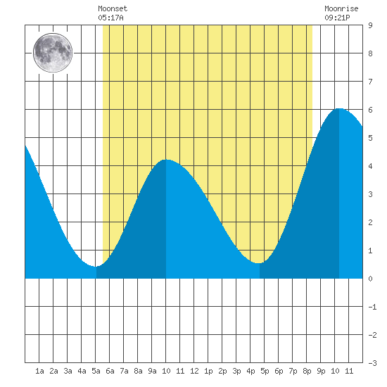 Riggins Ditch tide chart for Wednesday, June 11, 2025