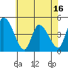 Riggins Ditch tide chart for Monday, June 16, 2025