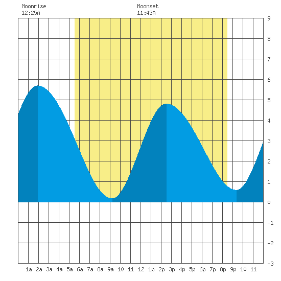 Riggins Ditch tide chart for Tuesday, June 17, 2025