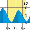 Riggins Ditch tide chart for Tuesday, June 17, 2025