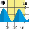 Riggins Ditch tide chart for Wednesday, June 18, 2025