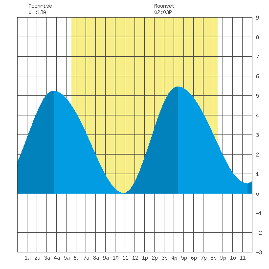 Riggins Ditch tide chart for Thursday, June 19, 2025