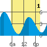 Riggins Ditch tide chart for Sunday, June 1, 2025