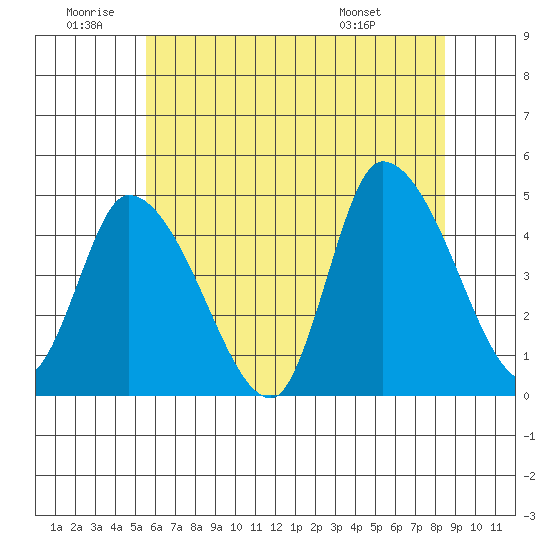 Riggins Ditch tide chart for Friday, June 20, 2025