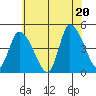 Riggins Ditch tide chart for Friday, June 20, 2025