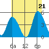 Riggins Ditch tide chart for Saturday, June 21, 2025