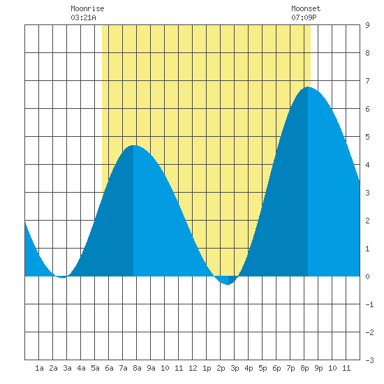 Riggins Ditch tide chart for Monday, June 23, 2025