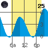 Riggins Ditch tide chart for Wednesday, June 25, 2025