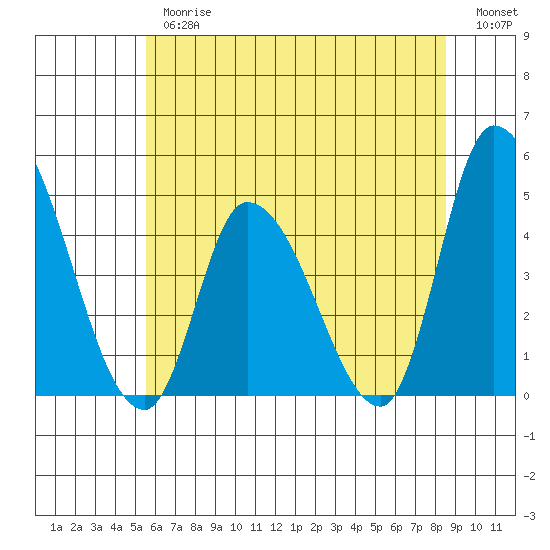 Riggins Ditch tide chart for Thursday, June 26, 2025