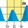 Riggins Ditch tide chart for Thursday, June 26, 2025