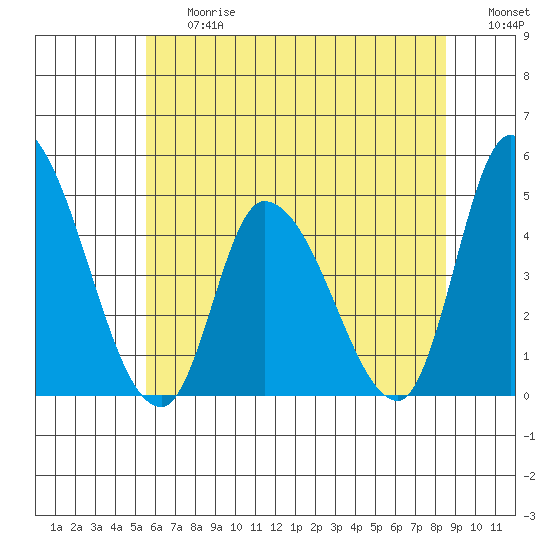 Riggins Ditch tide chart for Friday, June 27, 2025