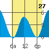 Riggins Ditch tide chart for Friday, June 27, 2025