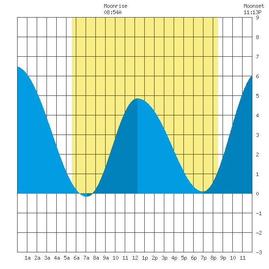 Riggins Ditch tide chart for Saturday, June 28, 2025